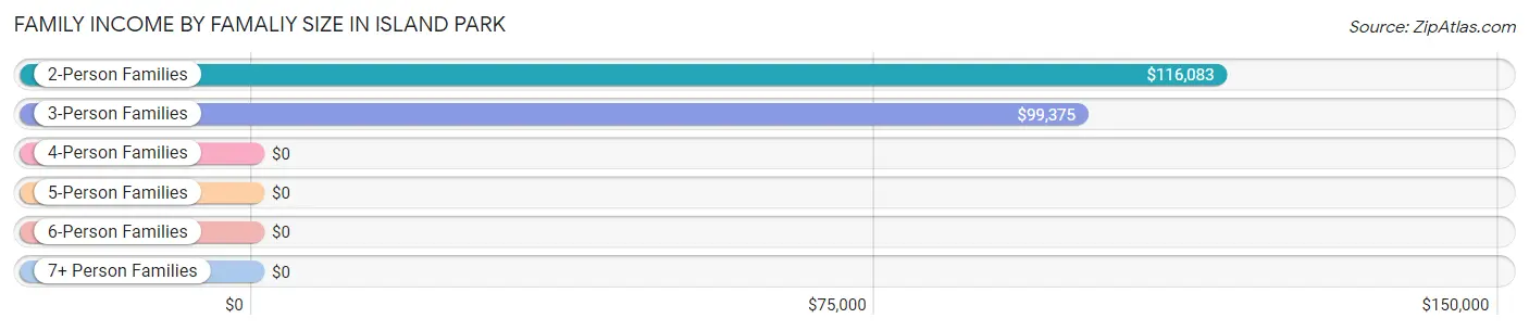 Family Income by Famaliy Size in Island Park