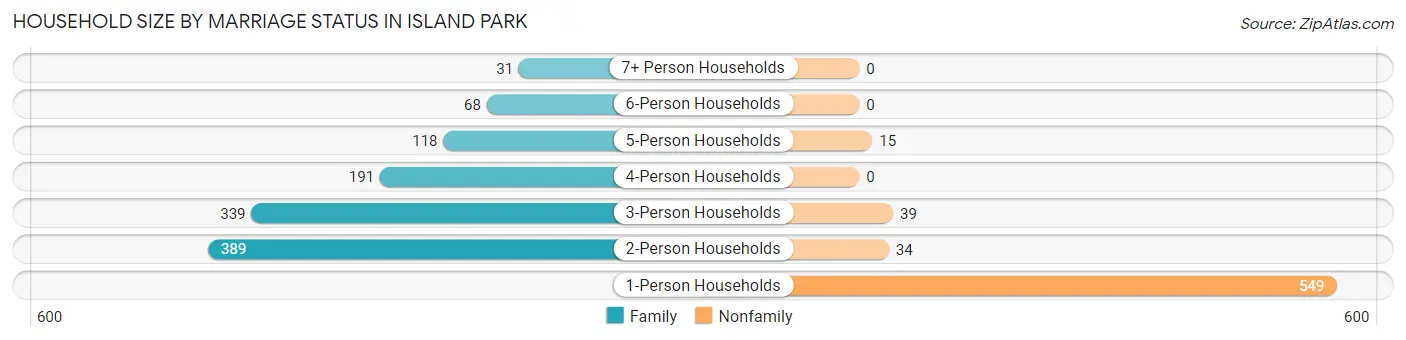 Household Size by Marriage Status in Island Park