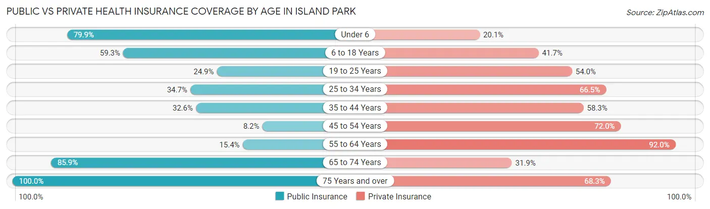 Public vs Private Health Insurance Coverage by Age in Island Park