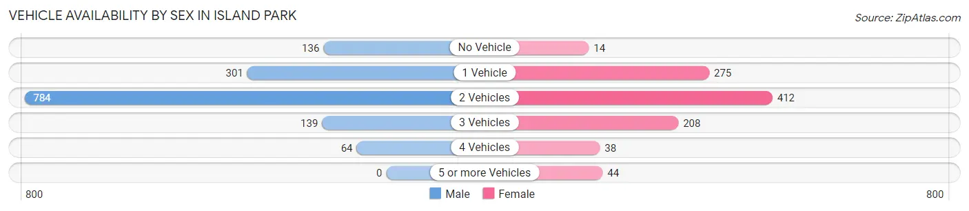 Vehicle Availability by Sex in Island Park