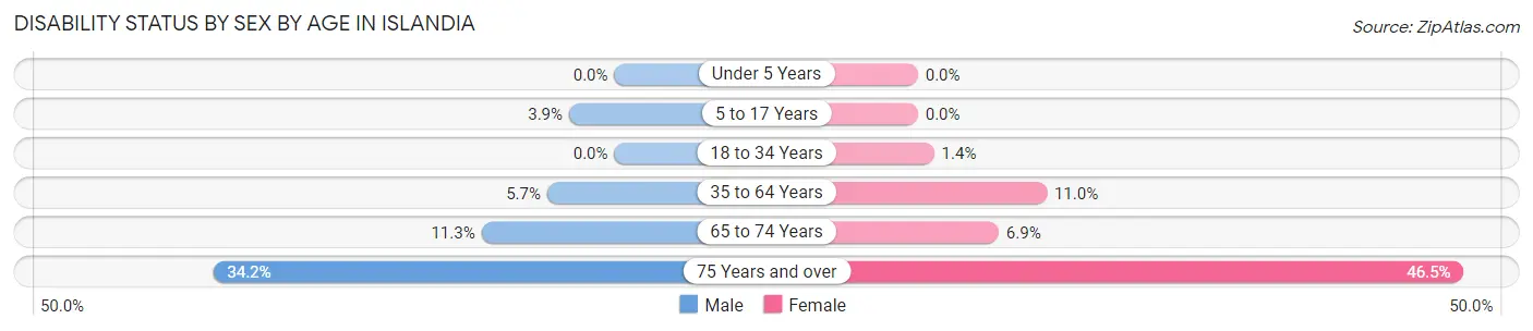 Disability Status by Sex by Age in Islandia