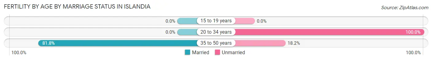 Female Fertility by Age by Marriage Status in Islandia