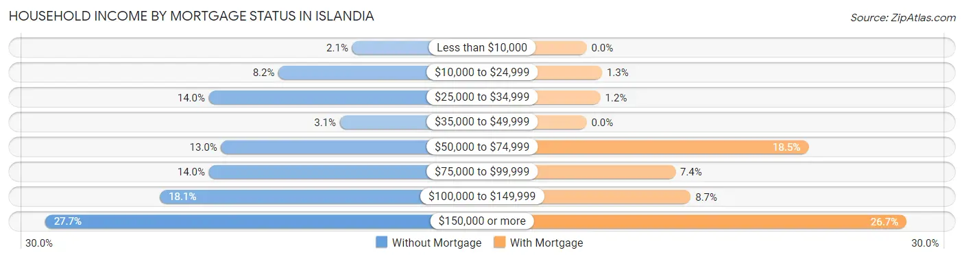 Household Income by Mortgage Status in Islandia