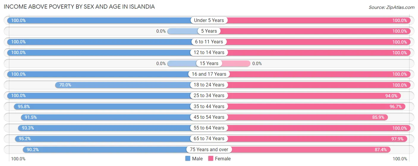 Income Above Poverty by Sex and Age in Islandia