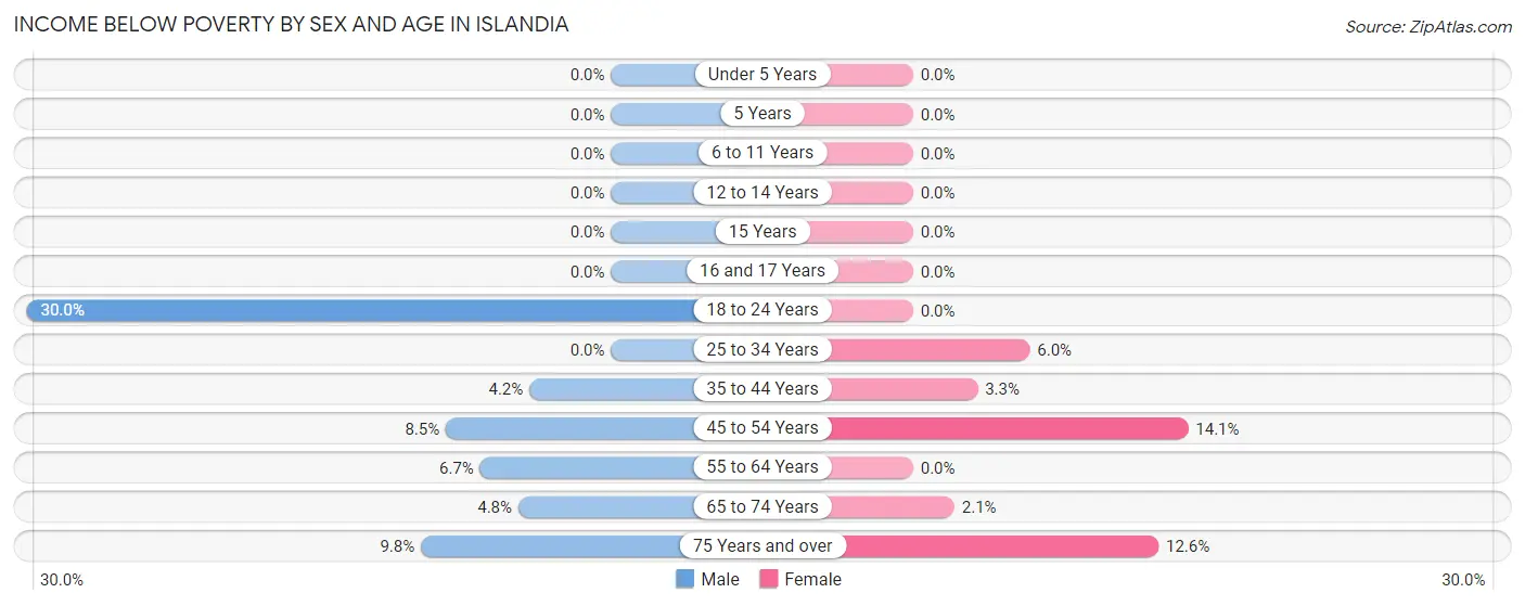 Income Below Poverty by Sex and Age in Islandia