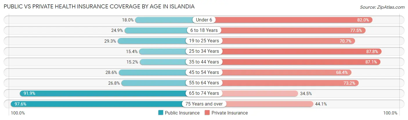 Public vs Private Health Insurance Coverage by Age in Islandia