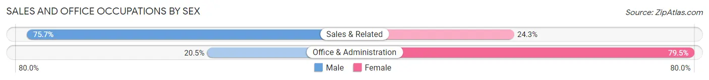 Sales and Office Occupations by Sex in Islandia