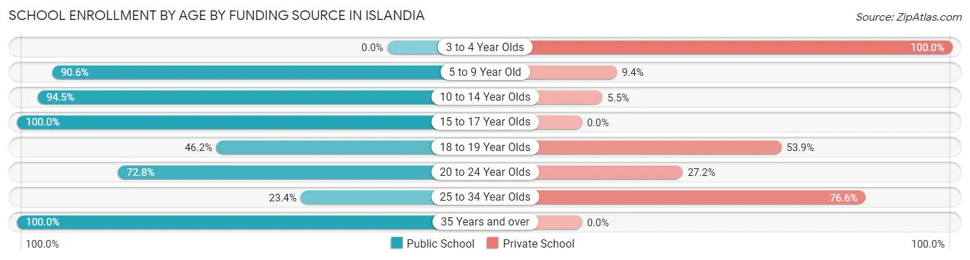 School Enrollment by Age by Funding Source in Islandia