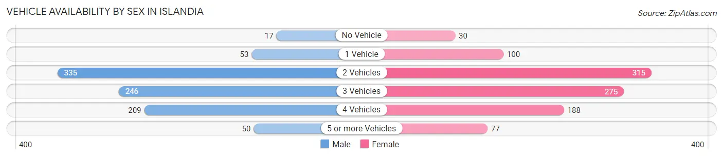 Vehicle Availability by Sex in Islandia