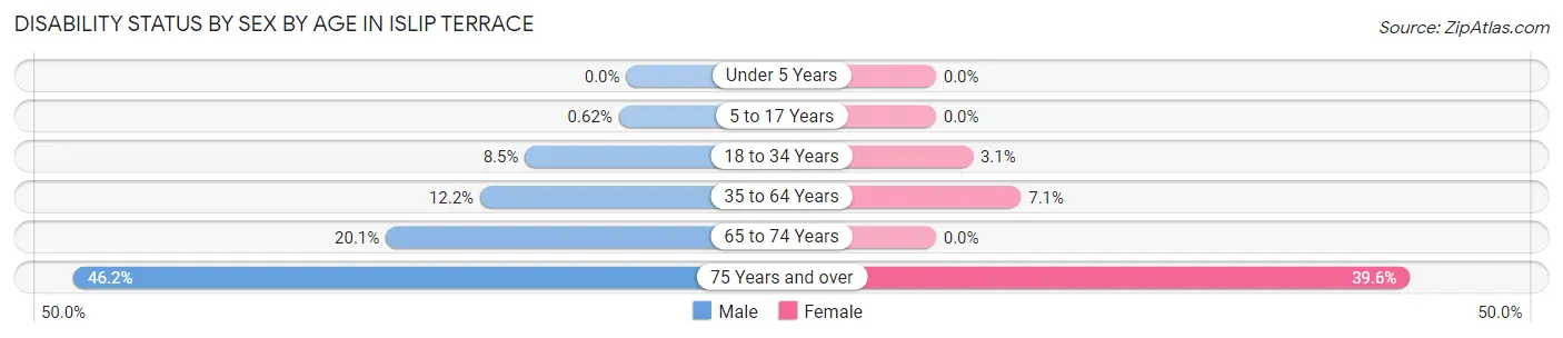 Disability Status by Sex by Age in Islip Terrace