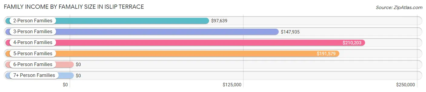 Family Income by Famaliy Size in Islip Terrace