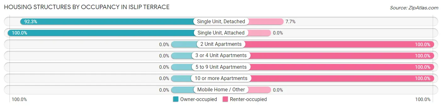 Housing Structures by Occupancy in Islip Terrace