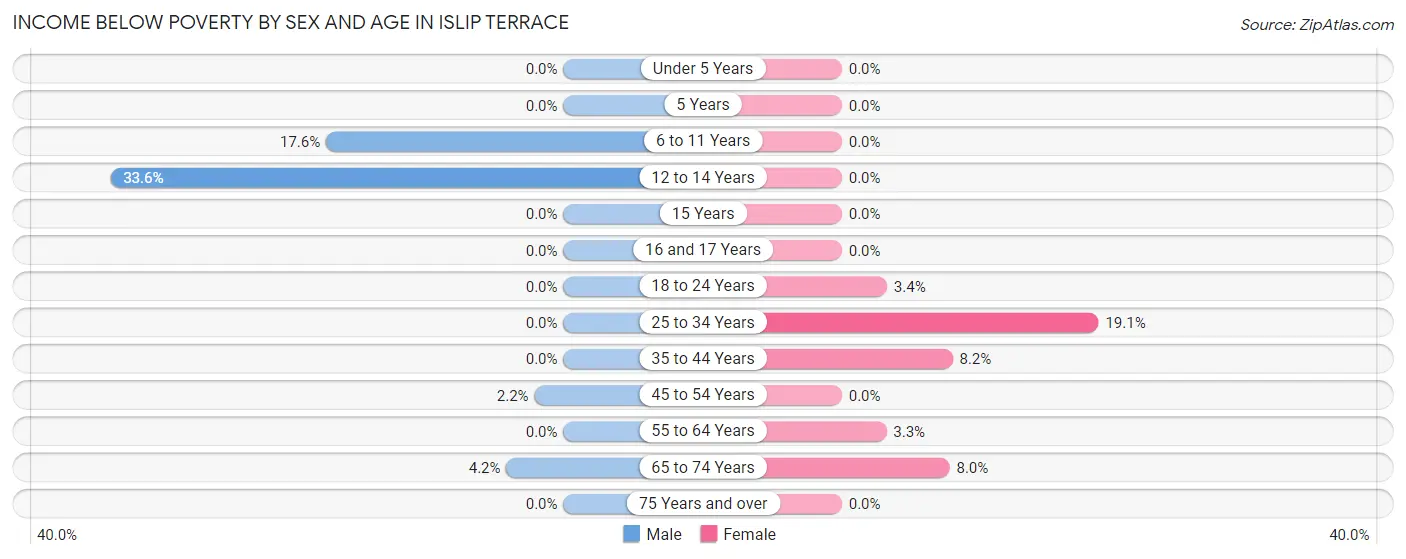 Income Below Poverty by Sex and Age in Islip Terrace