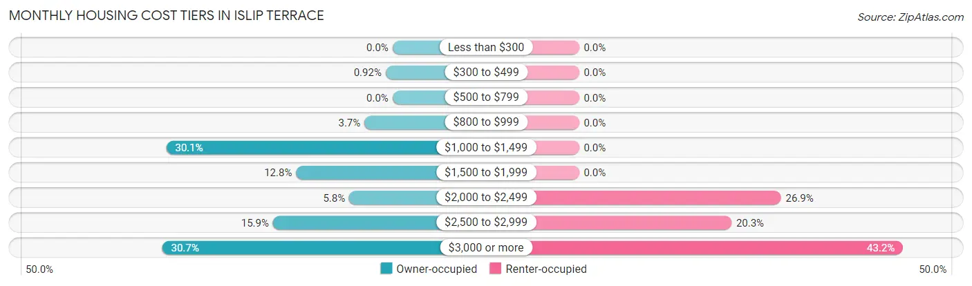 Monthly Housing Cost Tiers in Islip Terrace