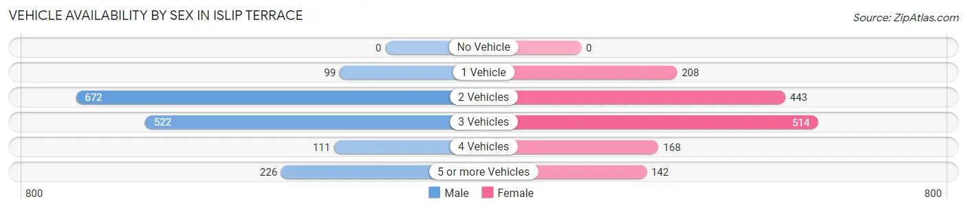 Vehicle Availability by Sex in Islip Terrace