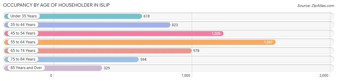 Occupancy by Age of Householder in Islip