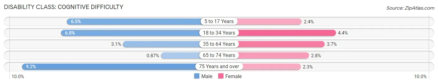 Disability in Ithaca: <span>Cognitive Difficulty</span>