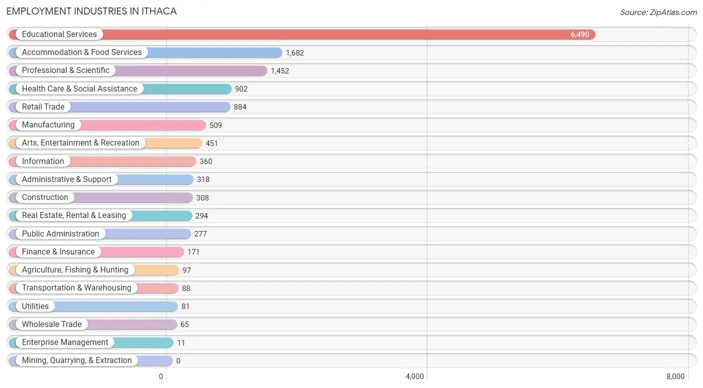 Employment Industries in Ithaca