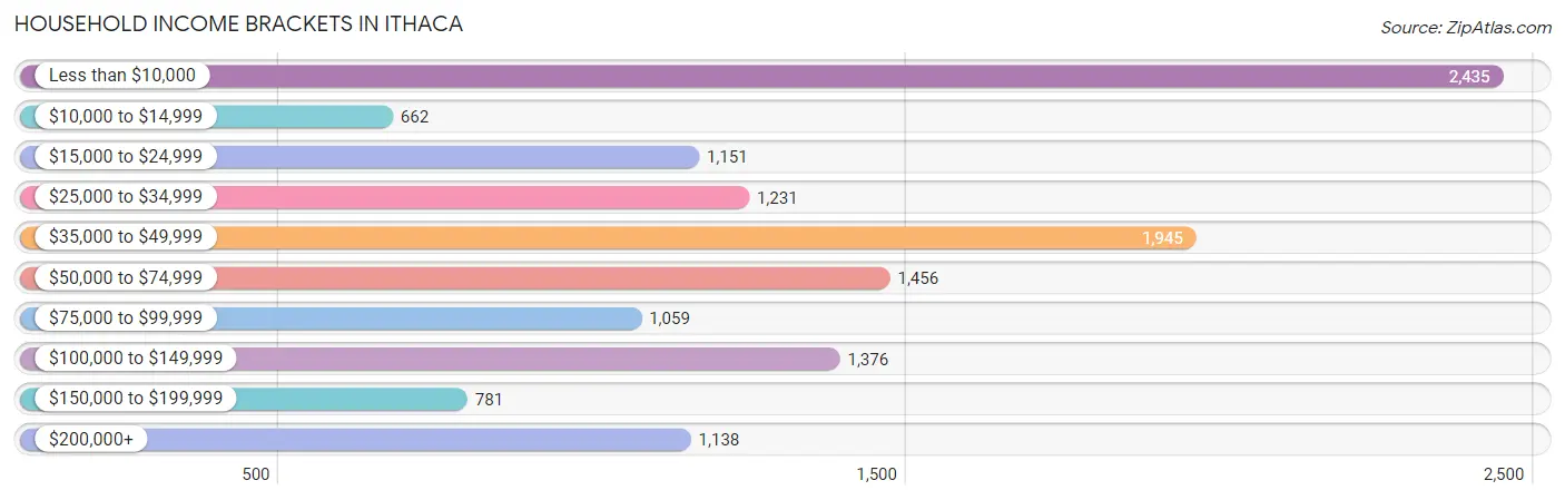 Household Income Brackets in Ithaca