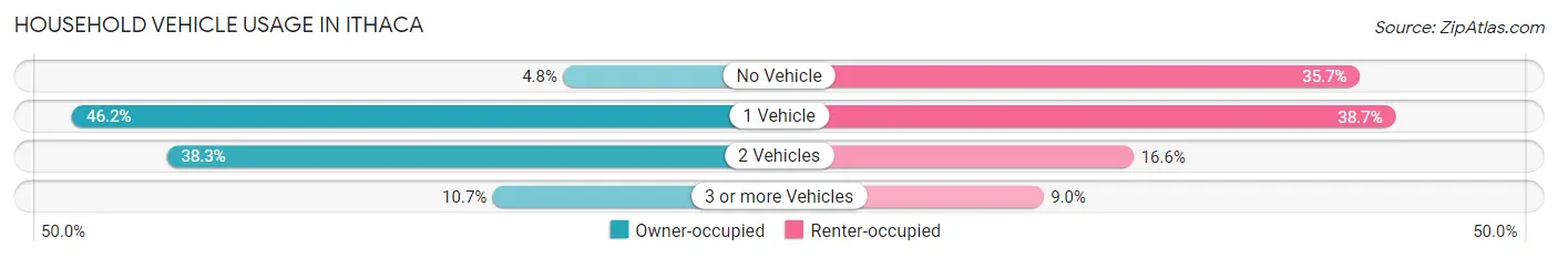 Household Vehicle Usage in Ithaca