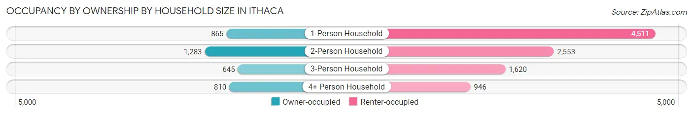 Occupancy by Ownership by Household Size in Ithaca