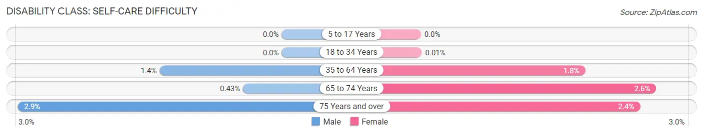 Disability in Ithaca: <span>Self-Care Difficulty</span>