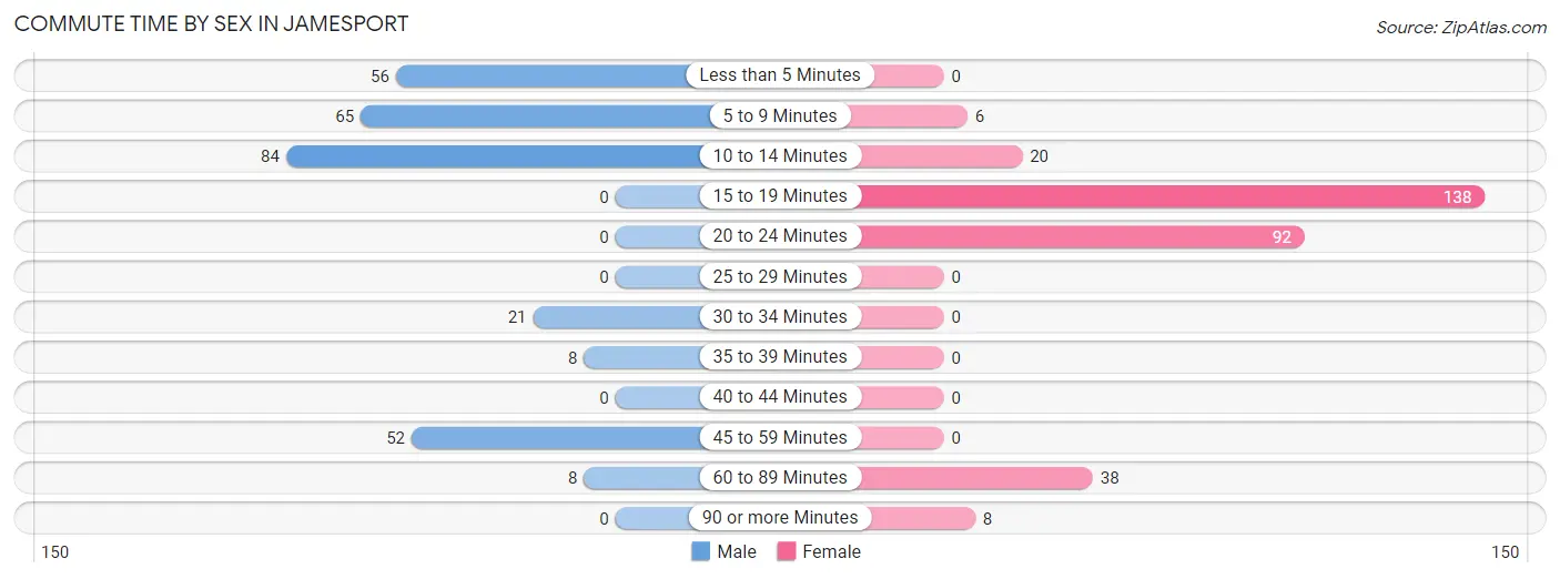 Commute Time by Sex in Jamesport