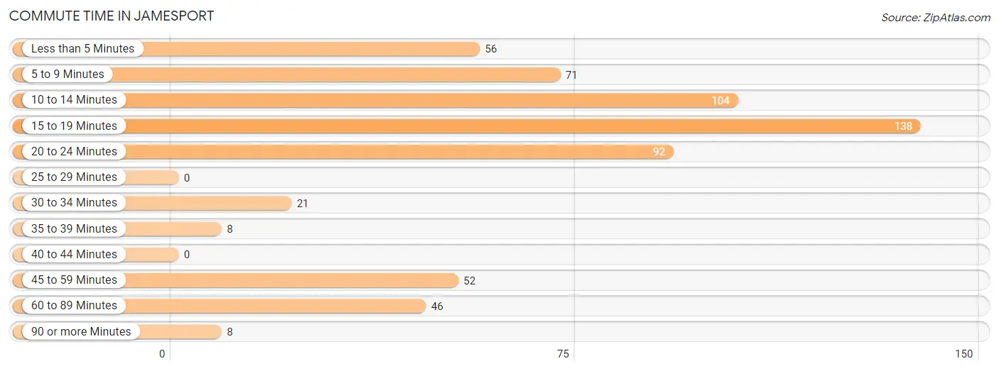 Commute Time in Jamesport