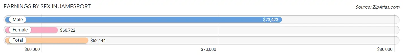 Earnings by Sex in Jamesport