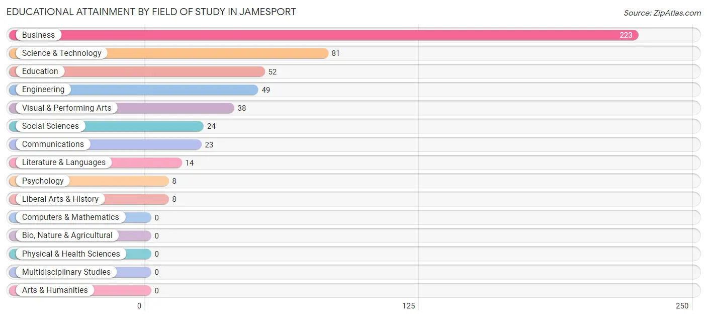 Educational Attainment by Field of Study in Jamesport