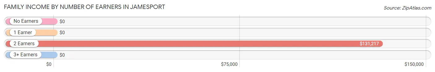 Family Income by Number of Earners in Jamesport