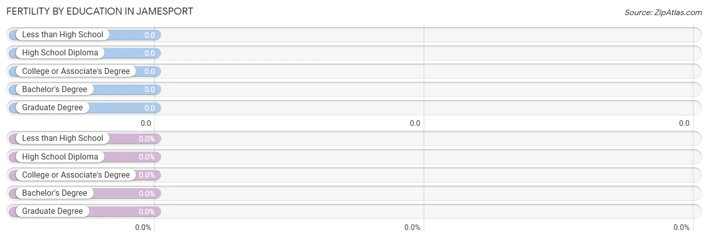 Female Fertility by Education Attainment in Jamesport