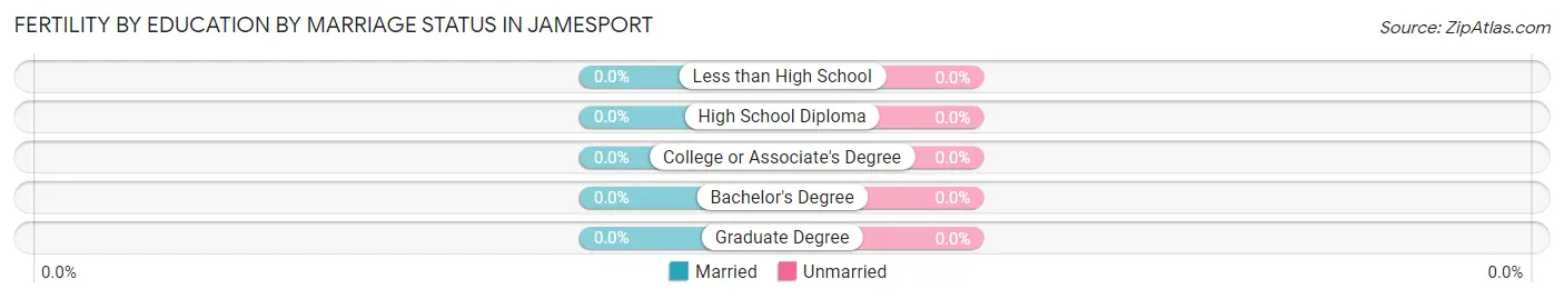 Female Fertility by Education by Marriage Status in Jamesport