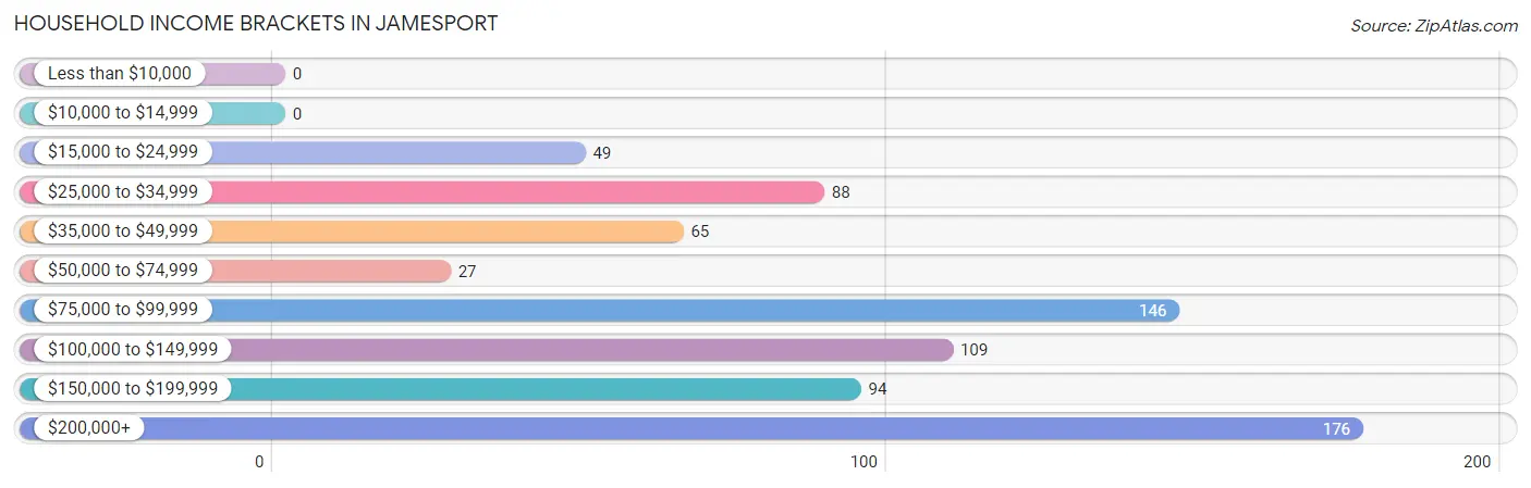 Household Income Brackets in Jamesport