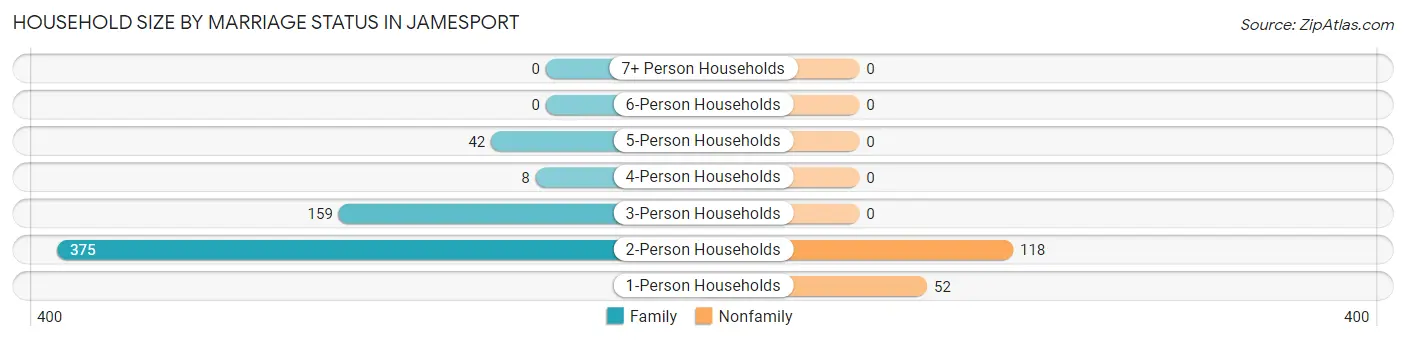 Household Size by Marriage Status in Jamesport