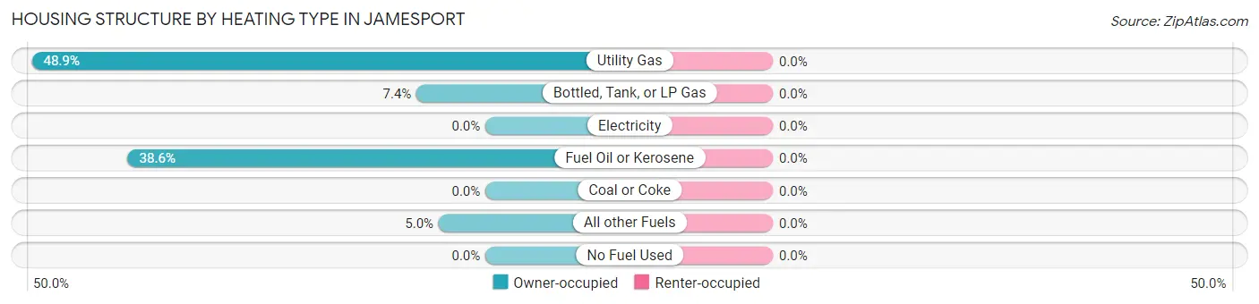 Housing Structure by Heating Type in Jamesport