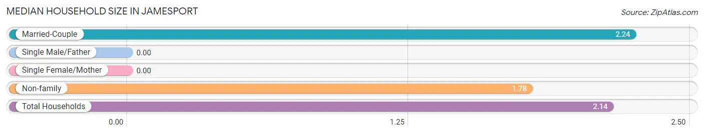 Median Household Size in Jamesport