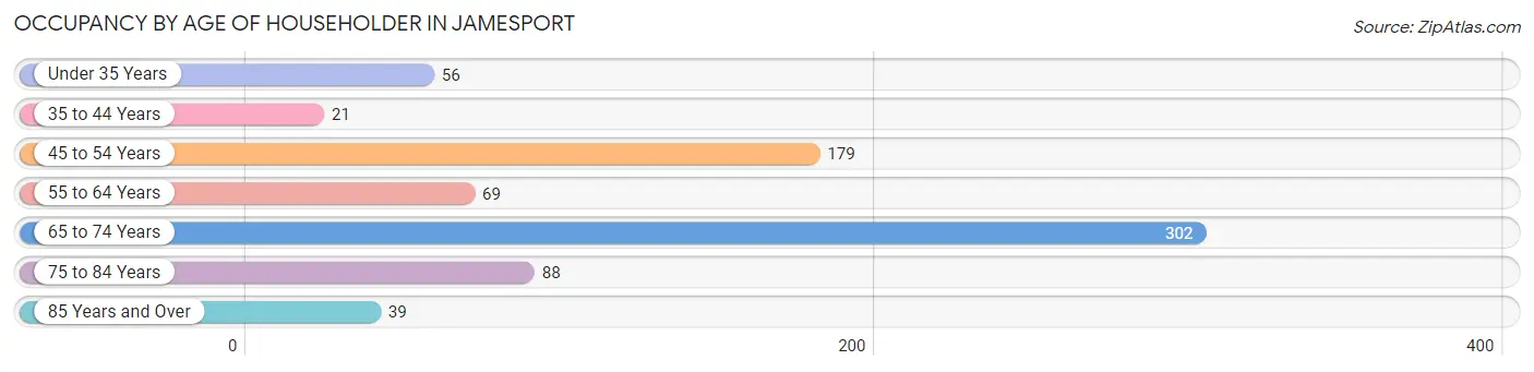 Occupancy by Age of Householder in Jamesport