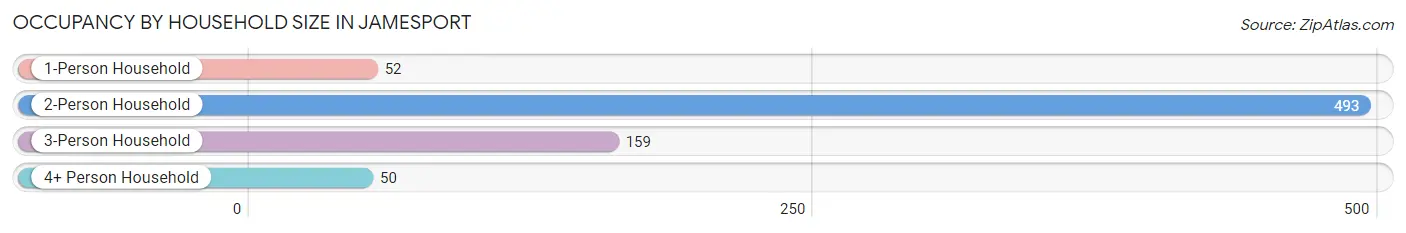 Occupancy by Household Size in Jamesport