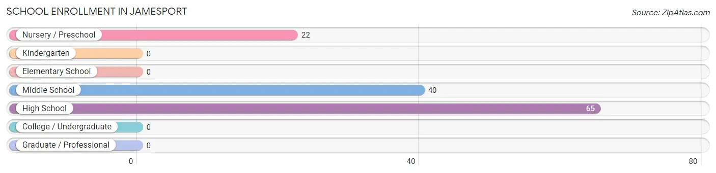 School Enrollment in Jamesport