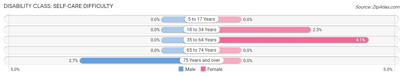 Disability in Jamesport: <span>Self-Care Difficulty</span>