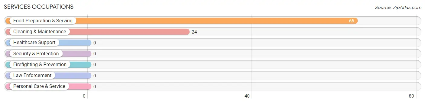 Services Occupations in Jamesport