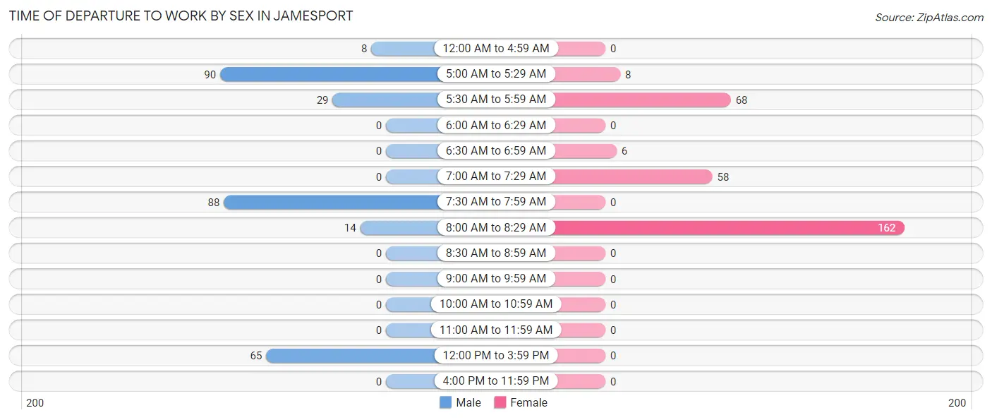 Time of Departure to Work by Sex in Jamesport