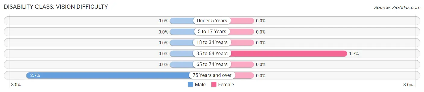 Disability in Jamesport: <span>Vision Difficulty</span>