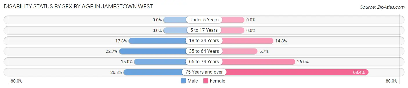 Disability Status by Sex by Age in Jamestown West