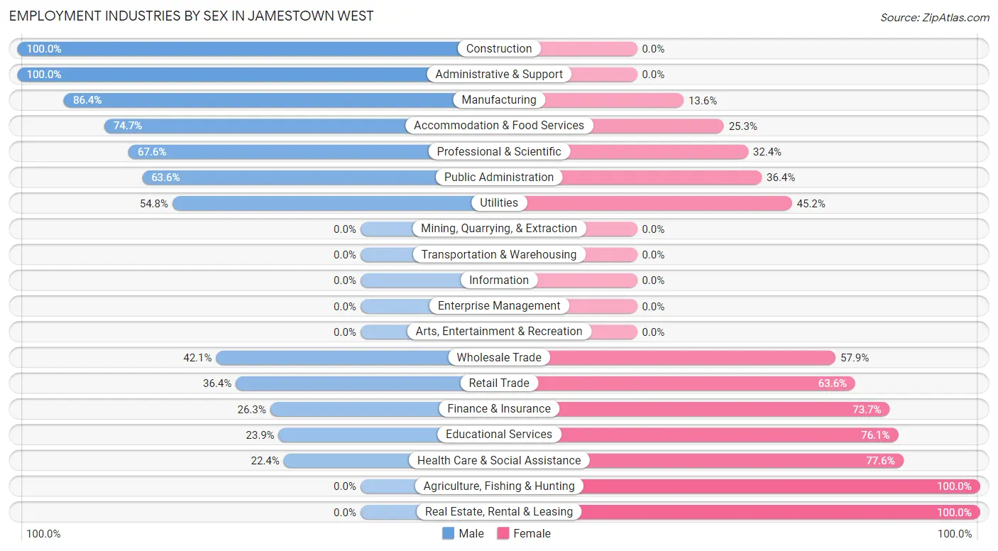 Employment Industries by Sex in Jamestown West