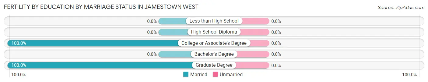 Female Fertility by Education by Marriage Status in Jamestown West