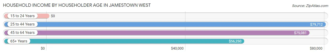Household Income by Householder Age in Jamestown West