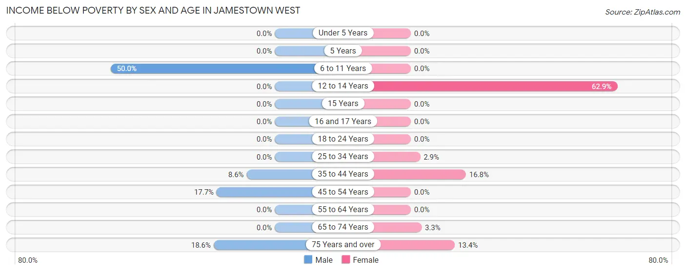 Income Below Poverty by Sex and Age in Jamestown West