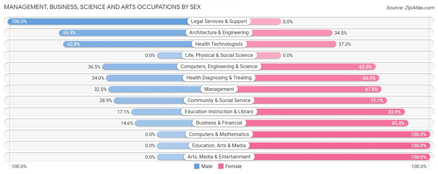 Management, Business, Science and Arts Occupations by Sex in Jamestown West